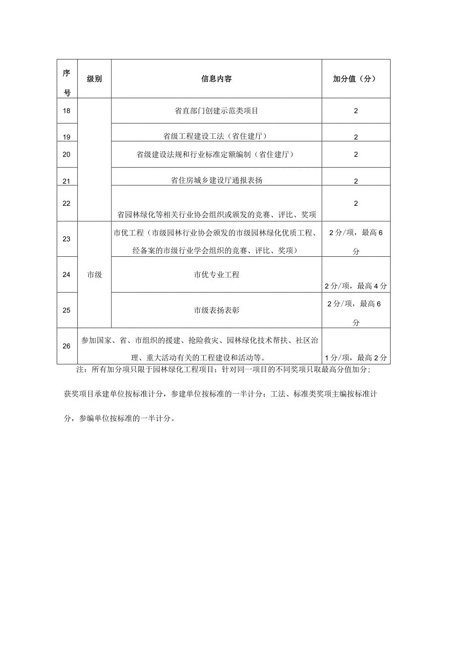 山东省园林绿化施工企业优良信用信息加分表.docx_第2页