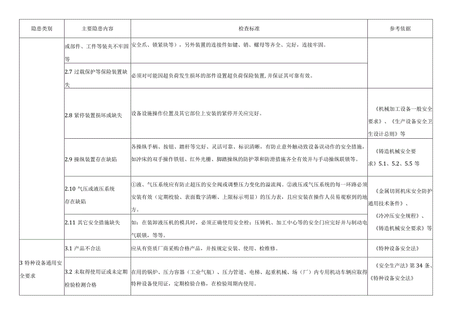 工业企业安全管理类事故隐患检查内容.docx_第3页