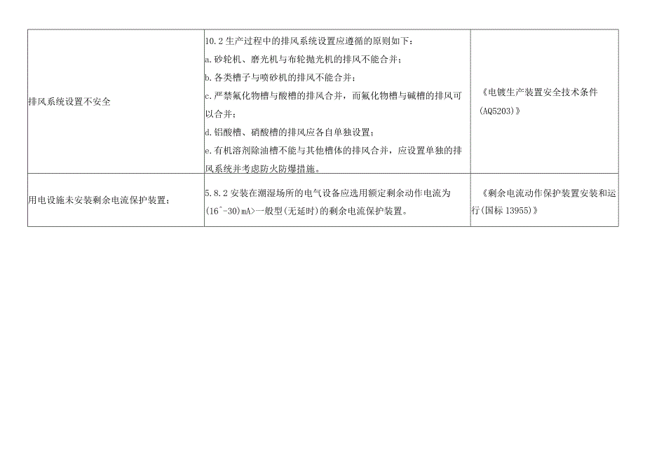 酸碱油、电镀槽、超声波清洗安全隐患检查表.docx_第2页