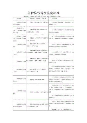 各种伤残等级鉴定标准.docx