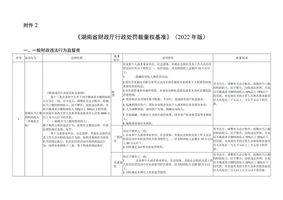 湖南省财政厅行政处罚裁量权基准（2022年版）.docx_第1页