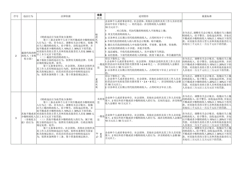 湖南省财政厅行政处罚裁量权基准（2022年版）.docx_第2页