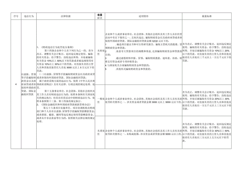 湖南省财政厅行政处罚裁量权基准（2022年版）.docx_第3页