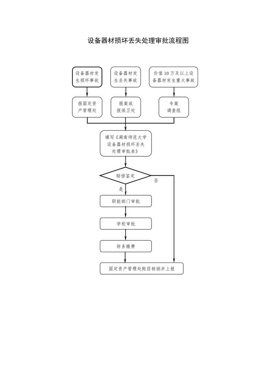 设备器材损坏丢失处理审批流程图.docx_第1页