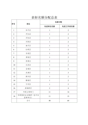 表彰名额分配总表.docx