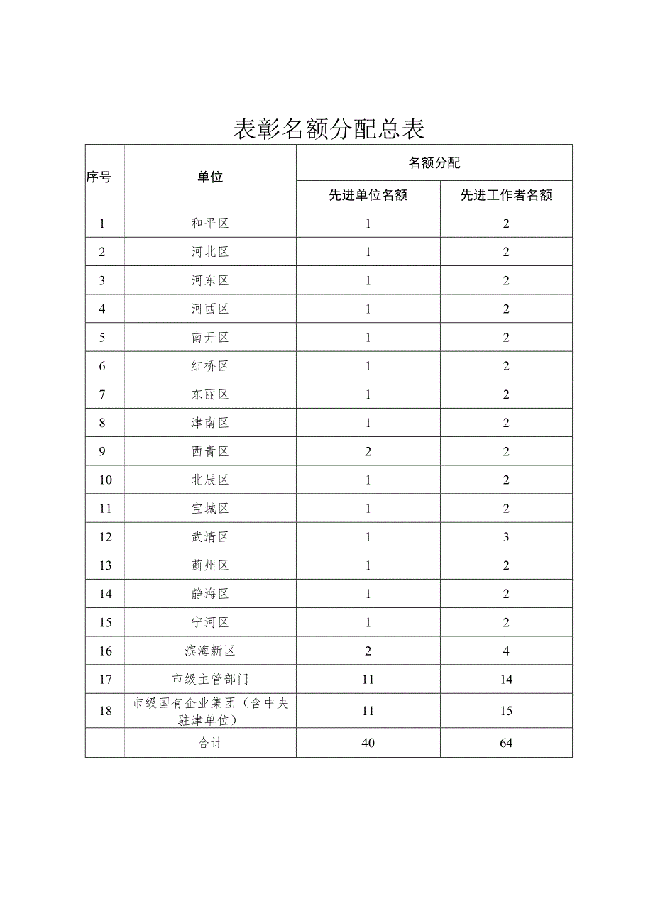 表彰名额分配总表.docx_第1页