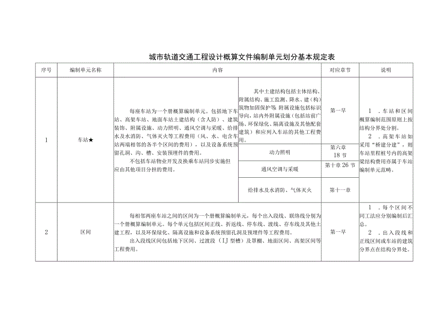 城市轨道交通工程设计概算文件编制单元划分基本规定表.docx_第1页