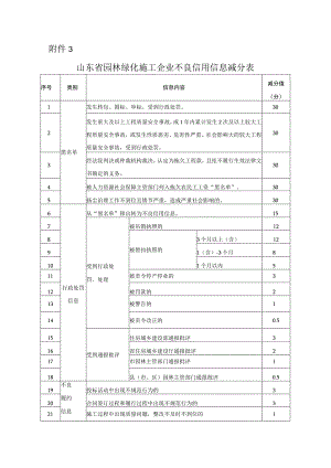 山东省园林绿化施工企业不良信用信息减分表.docx