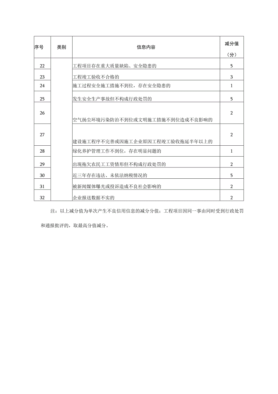 山东省园林绿化施工企业不良信用信息减分表.docx_第2页