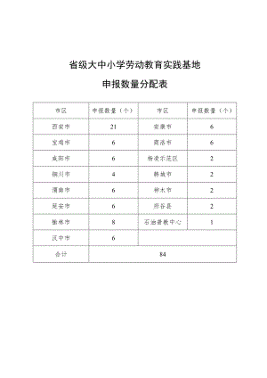 省级大中小学劳动教育实践基地申报数量分配表.docx