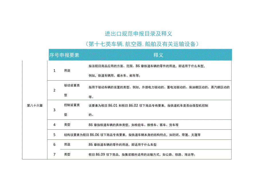 2023年进出口规范申报目录及释义 第十七类 车辆、航空器、船舶及有关运输设备.docx_第1页