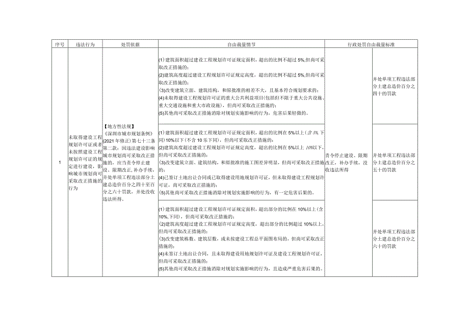 深圳市自然资源行政处罚自由裁量权实施标准2023年修订.docx_第2页