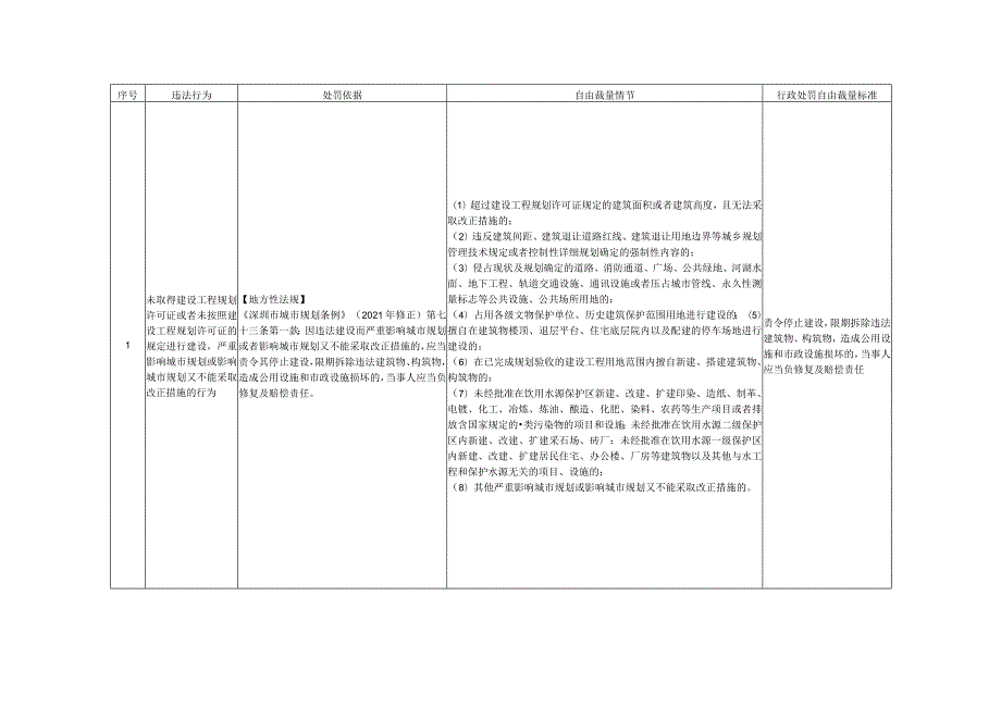 深圳市自然资源行政处罚自由裁量权实施标准2023年修订.docx_第3页