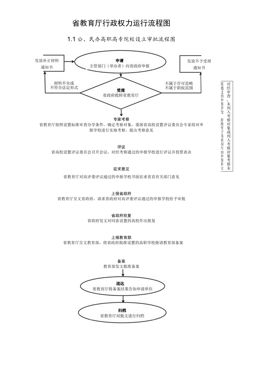 省教育厅行政权力运行流程图1公、民办高职高专院校设立审批流程图.docx_第1页