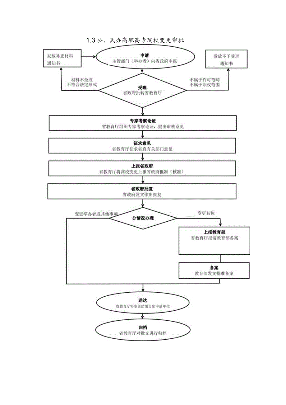 省教育厅行政权力运行流程图1公、民办高职高专院校设立审批流程图.docx_第3页