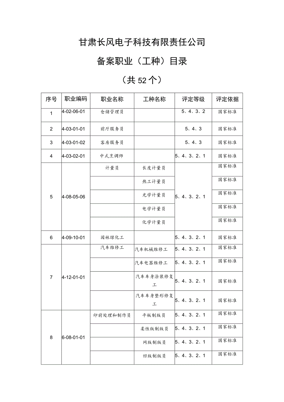 甘肃长风电子科技有限责任公司备案职业工种目录.docx_第1页