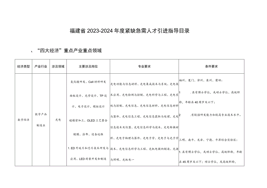 福建省2023-2024年度紧缺急需人才引进指导目录.docx_第1页