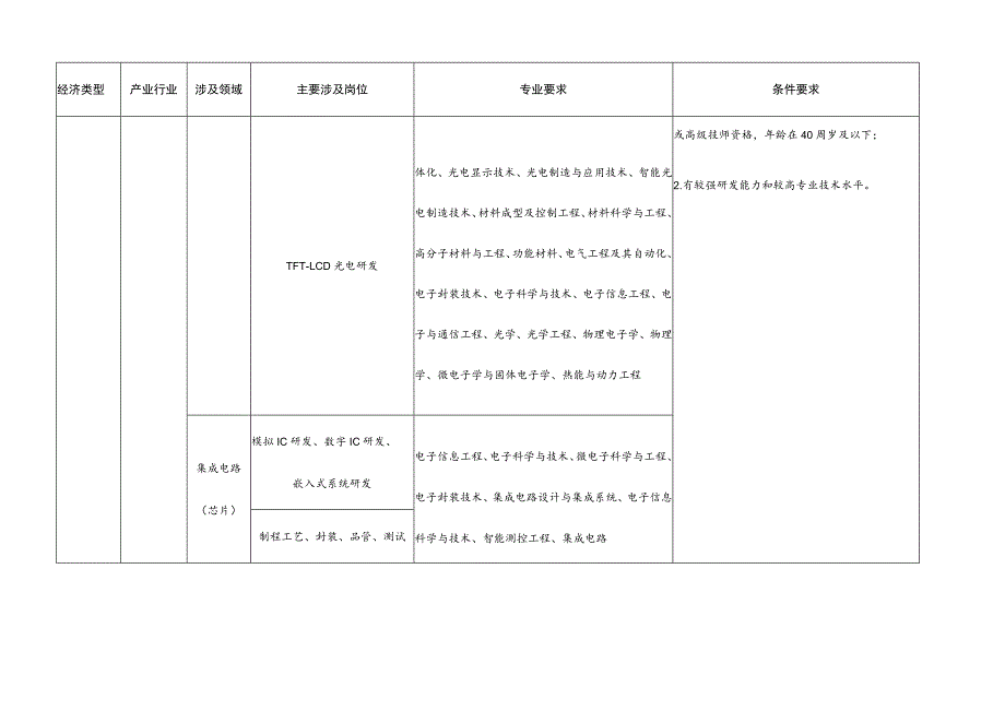 福建省2023-2024年度紧缺急需人才引进指导目录.docx_第2页