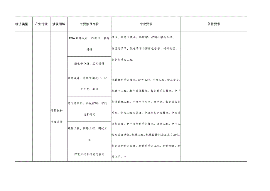 福建省2023-2024年度紧缺急需人才引进指导目录.docx_第3页