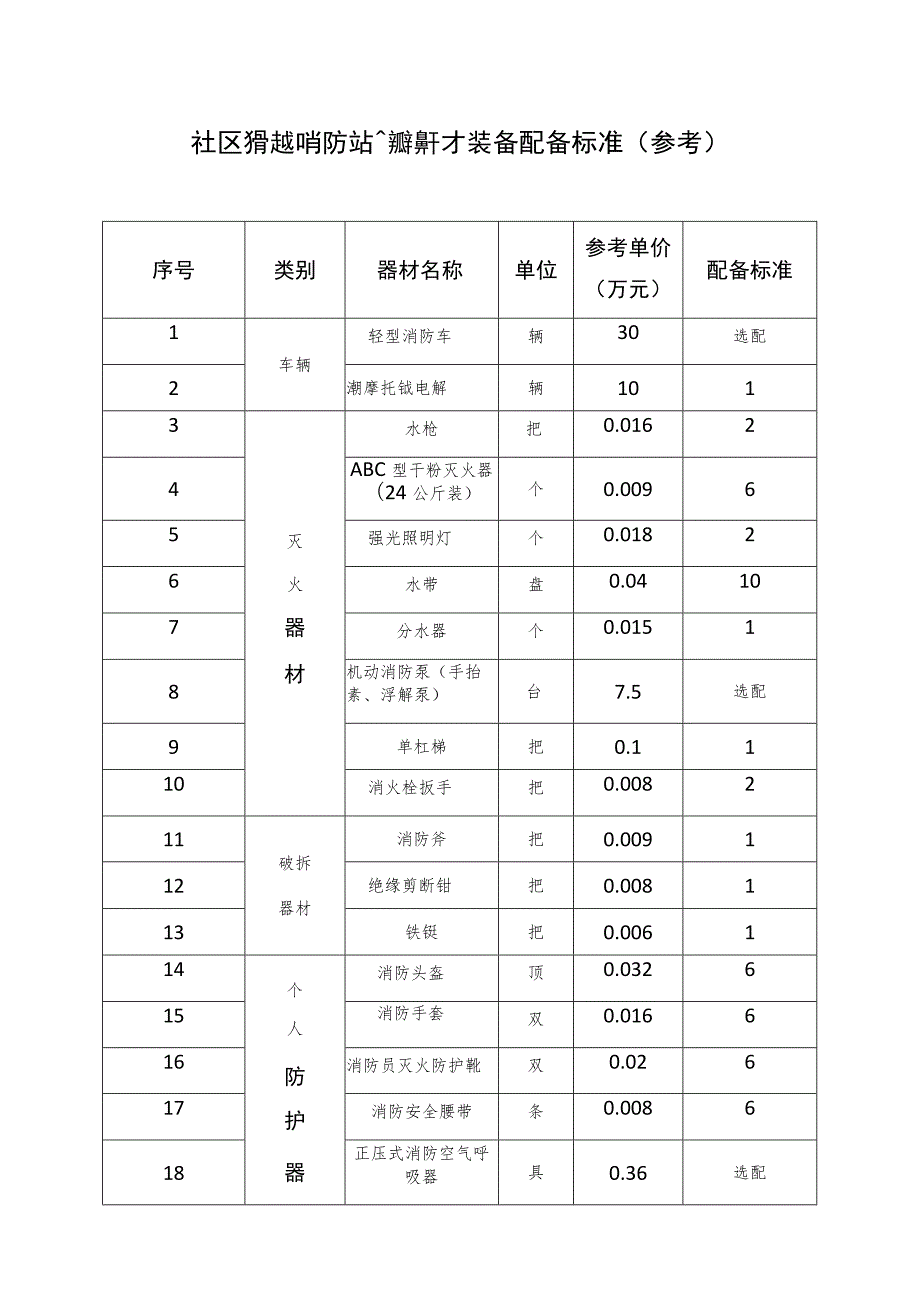 社区微型消防站车辆器材装备配备标准参考.docx_第1页