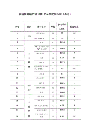 社区微型消防站车辆器材装备配备标准参考.docx