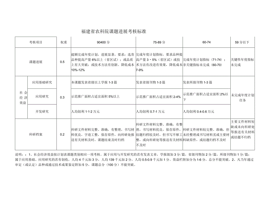 福建省农科院研究所二OO七年度课题进展考核表.docx_第2页