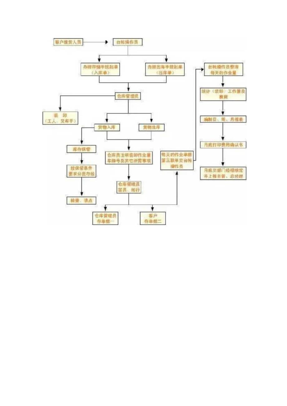 仓库员工作流程.docx_第3页