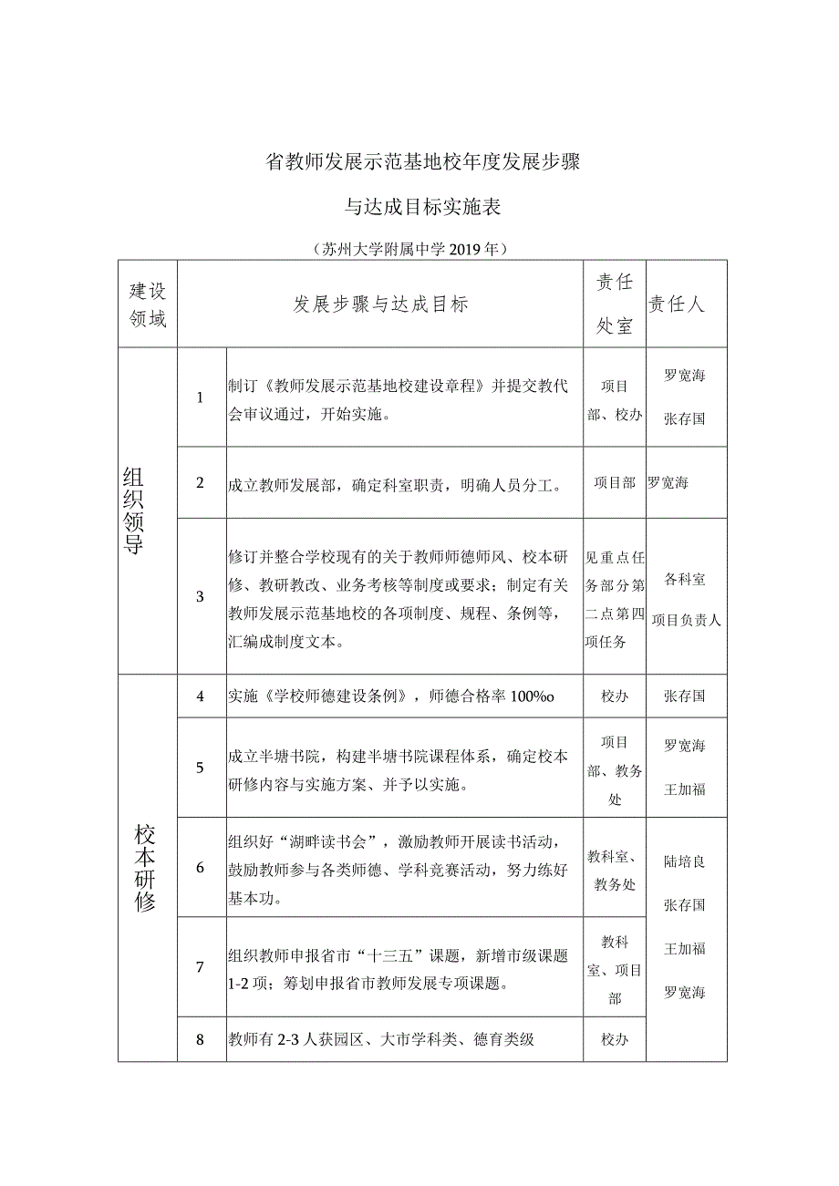 省教师发展示范基地校年度发展步骤与达成目标实施表.docx_第1页