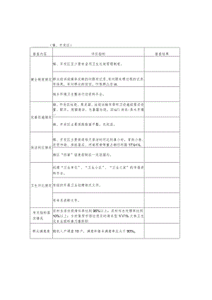 第三次城乡环境卫生整洁行动考评表镇、开发区.docx