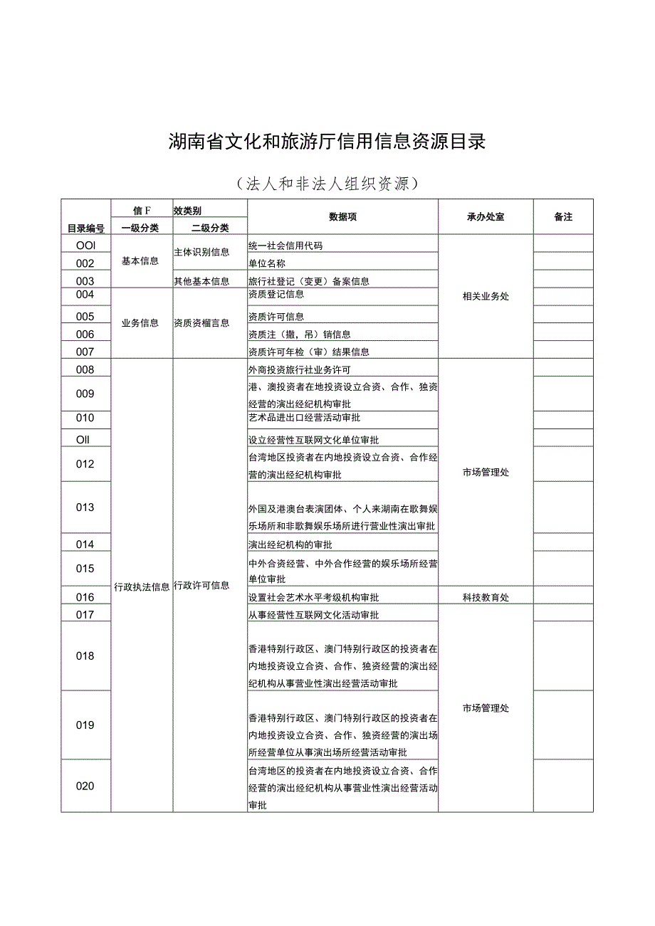 湖南省文化和旅游厅信用信息资源目录.docx_第1页