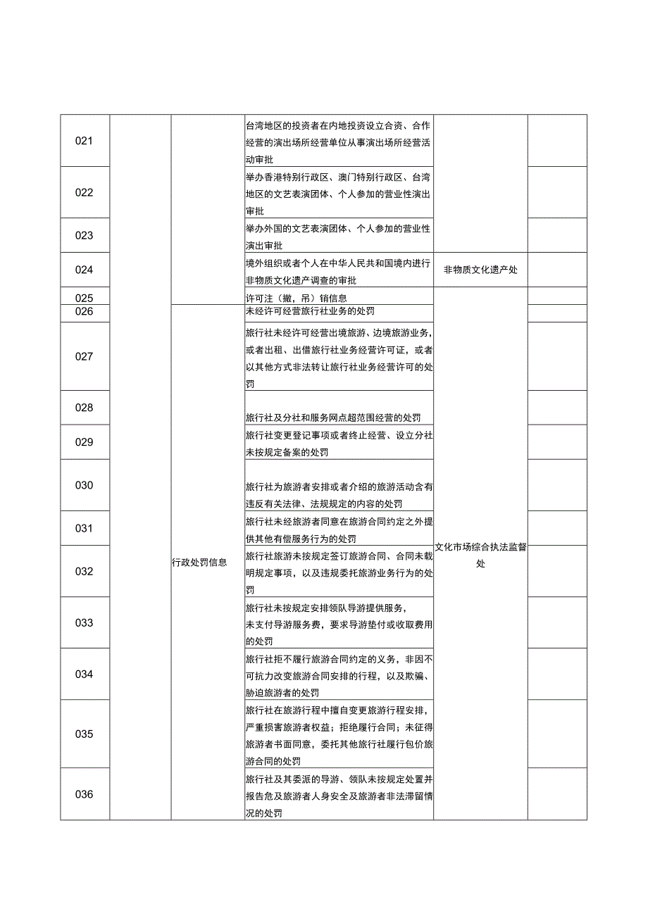 湖南省文化和旅游厅信用信息资源目录.docx_第2页