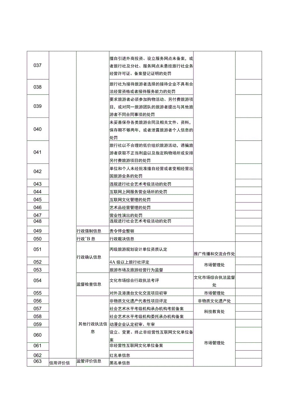 湖南省文化和旅游厅信用信息资源目录.docx_第3页