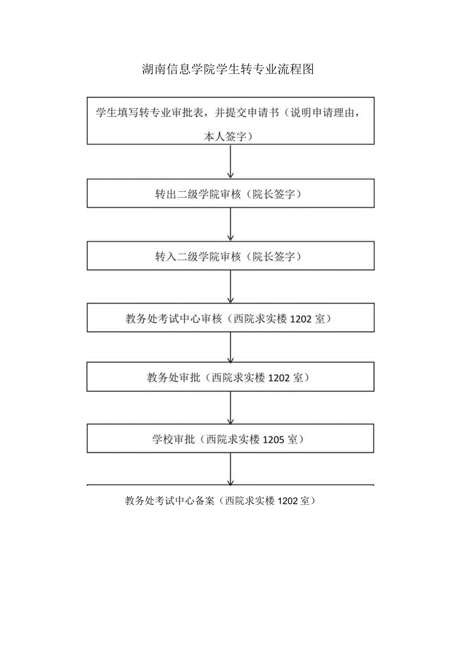 湖南信息学院学生转专业申请表.docx_第2页