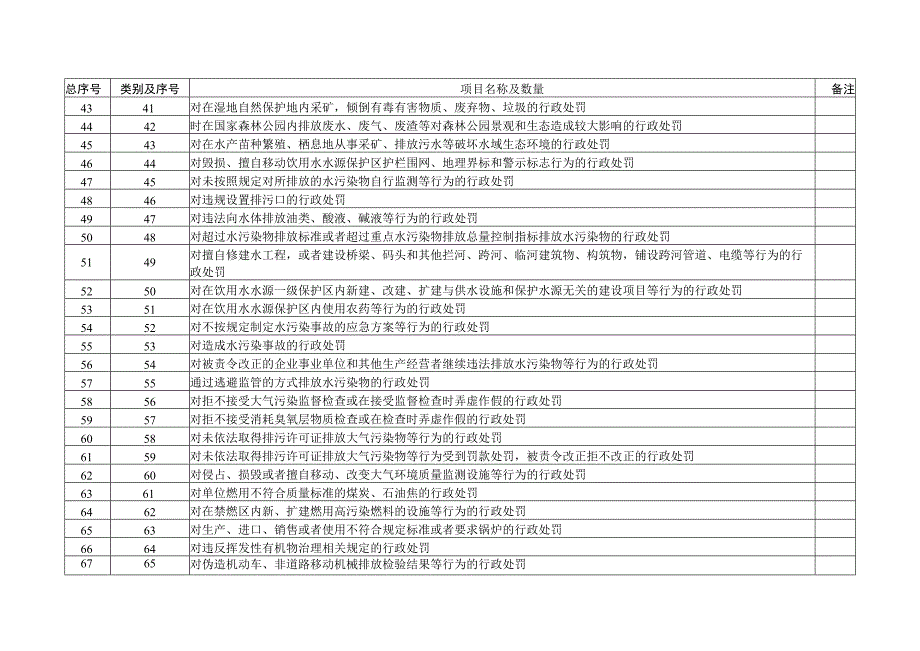 衡水市生态环境局权责清单事项总表共7类、187项.docx_第3页