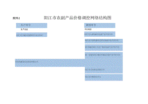 阳江市农副产品价格调控网络结构图.docx