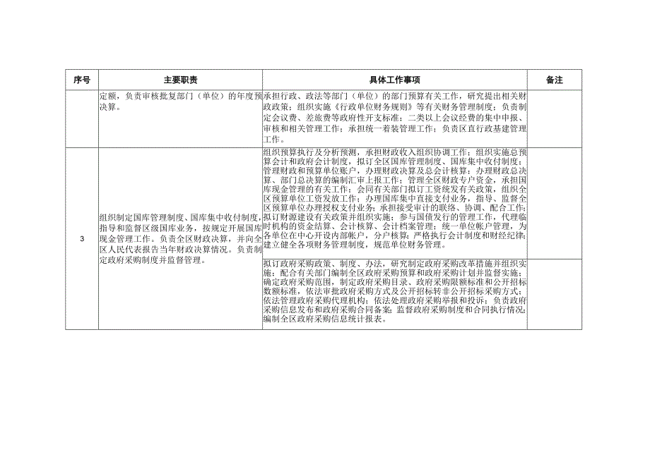 郴州市苏仙区财政局责任清单.docx_第2页