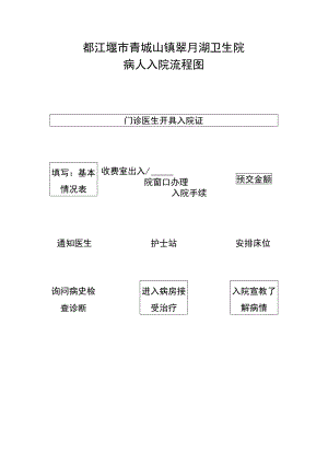 都江堰市青城山镇翠月湖卫生院病人入院流程图.docx