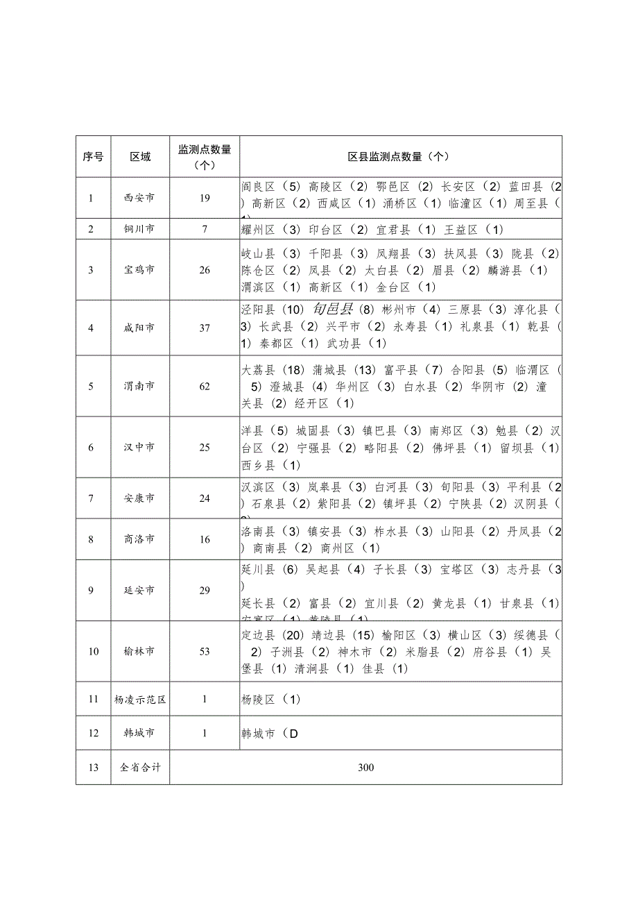 陕西省农田地膜残留监测任务分解表.docx_第1页