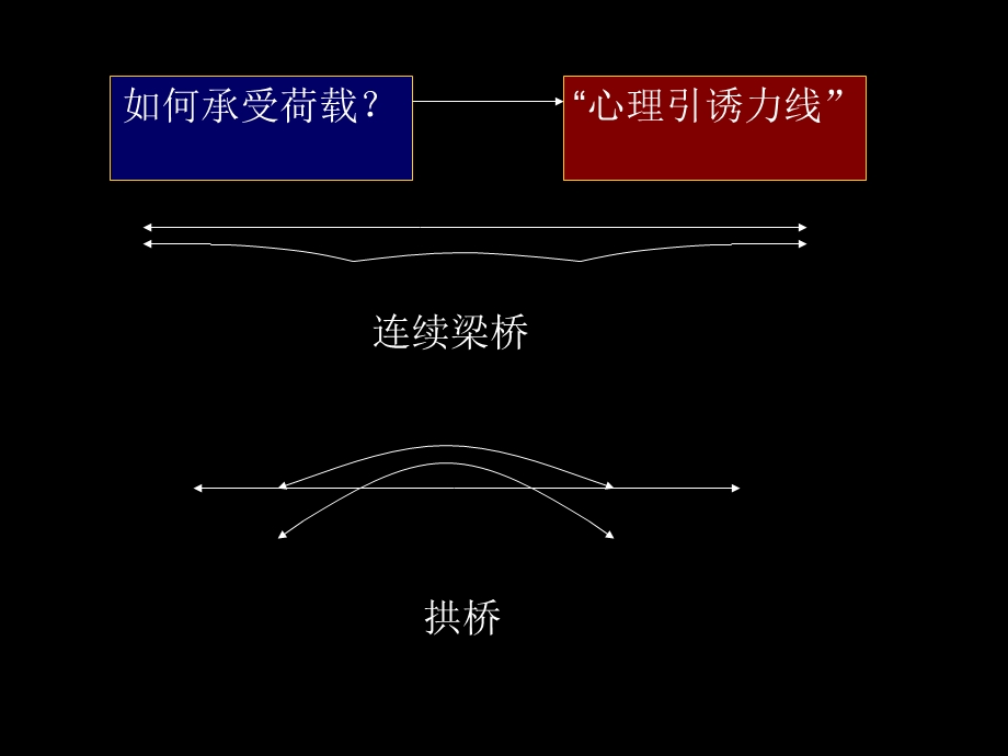 道路与桥梁8桥梁本体美学.ppt_第3页