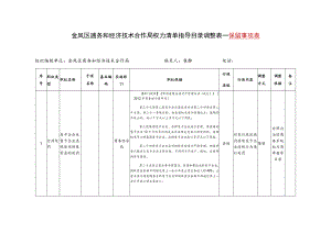 金凤区商务和经济技术合作局权力清单指导目录调整表——保留事项表.docx