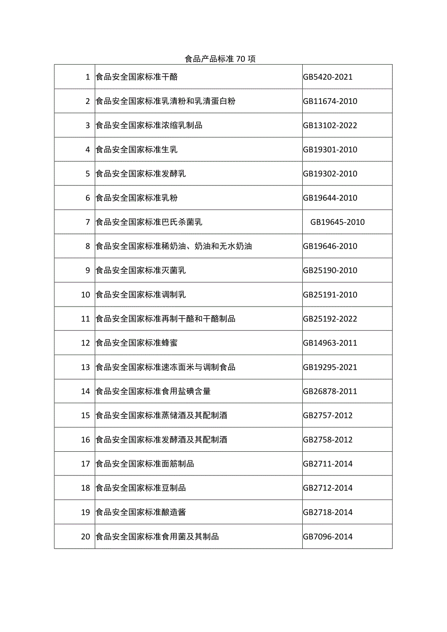 食品安全国家标准目录截至2022年11月共1478项.docx_第2页