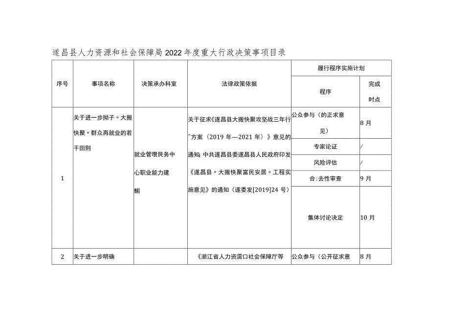 遂昌县人力资源和社会保障局2022年度重大行政决策事项目录.docx_第1页