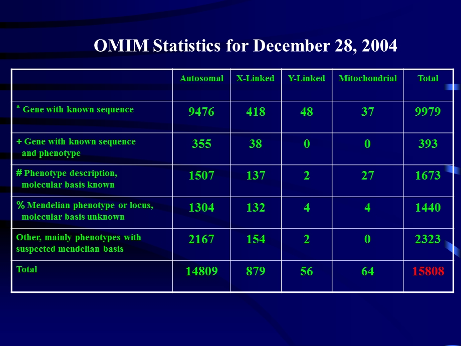 遗传性疾病GeneticDiseases.ppt_第2页