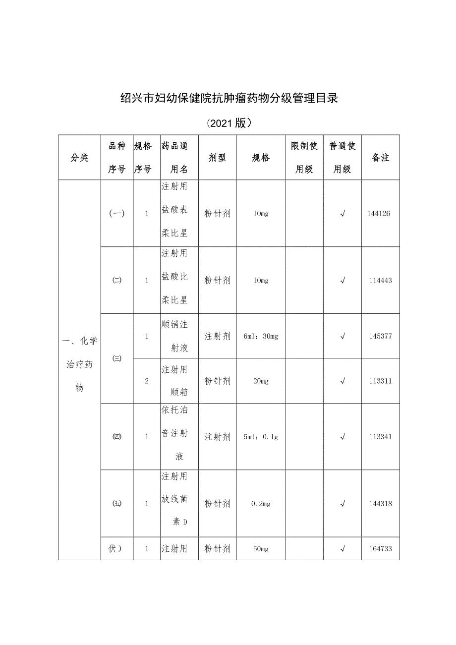 绍兴市妇幼保健院抗肿瘤药物分级管理目录2021版.docx_第1页