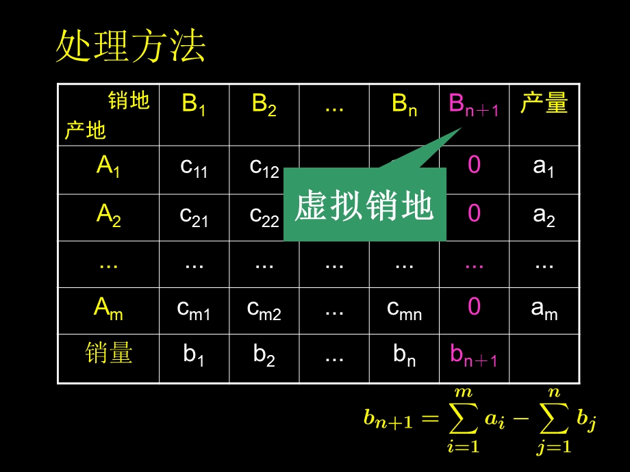 运筹学胡运权清华版303运输问题的进一步讨论.ppt_第3页