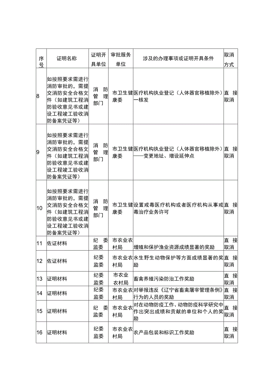 葫芦岛市第一批“零证明”事项清单直接取消.docx_第2页