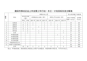 莆田市推动企业上市发展三年行动“木兰”计划目标任务分解表.docx