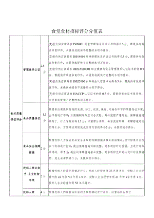 食堂食材招标评分分值表.docx