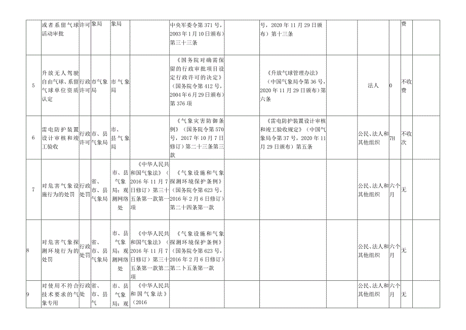 辽宁省气象局行政执法事项清单2023年版.docx_第2页