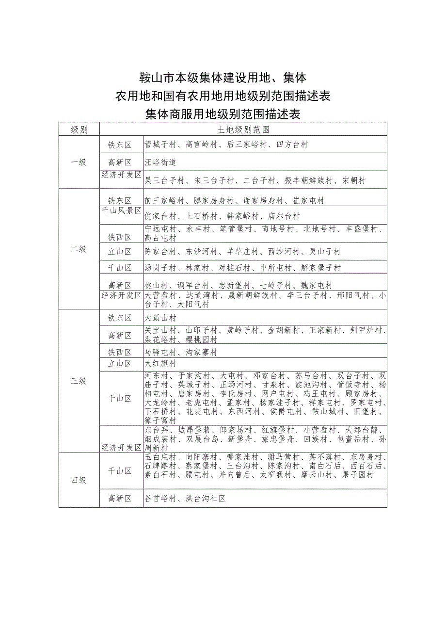 鞍山市本级集体建设用地、集体农用地和国有农用地用地级别范围描述表.docx_第1页